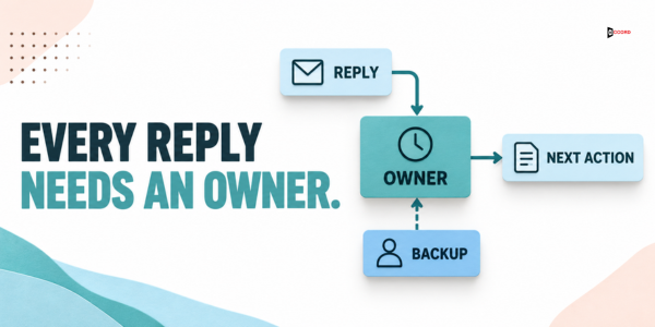 A reply goes to one owner, with a backup, and ends in a next action