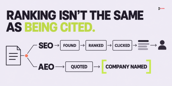 Diagram comparing SEO, which ranks a page, with AEO, which gets a page quoted and named