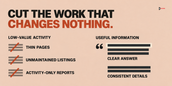Cut the work that changes nothing: thin pages, unmaintained listings and activity-only reports, versus clear answers and consistent details