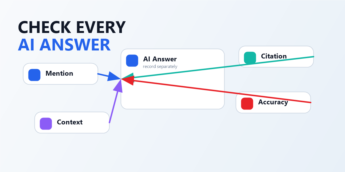 AI visibility audit checks for mention citation accuracy context and competitors