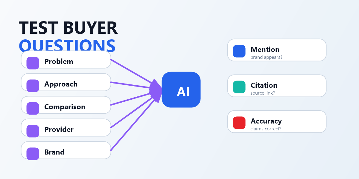 AI visibility audit prompt testing across buyer question groups