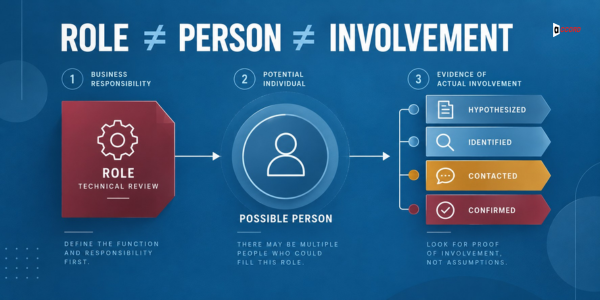 Diagram headlined Role does not equal Person does not equal Involvement showing three aligned steps: a business-responsibility role card, a potential-individual silhouette icon, and evidence-of-involvement statuses from hypothesized to confirmed