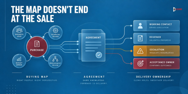 Diagram headlined The map does not end at the sale showing a verified buying map transforming into a delivery ownership board with working contact, reviewer, escalation, and acceptance-owner nodes