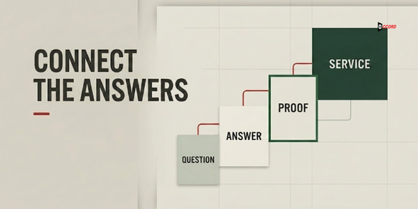Internal linking path diagram showing a buyer moving from research content to comparison content, a service page, and a contact page