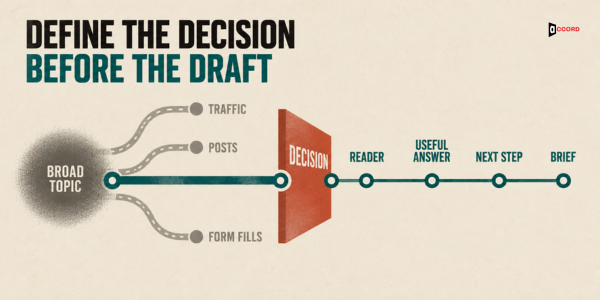 A broad topic splits into traffic, posts, and form fills until a decision point turns it into reader, useful answer, next step, and brief.