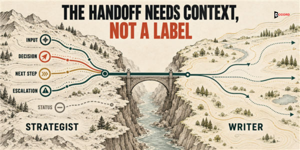 A strategist hands a writer input, decision, next step, and escalation across a bridge, while a status label alone does not cross.
