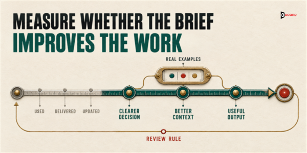 Activity marks such as used, delivered, and updated lead to quality checks of clearer decision, better context, and useful output, reviewed with real examples.