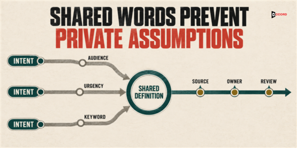 Different meanings of intent based on audience, urgency, and keyword merge into one shared definition with a source, owner, and review.