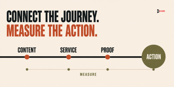 Diagram connecting content, service, and proof pages into one measured journey ending in a tracked action