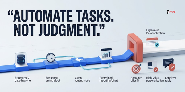 Diagram showing four safe B2B email automation trigger nodes for welcome, nurture, re-engage, and handoff connected through a clean workflow path.