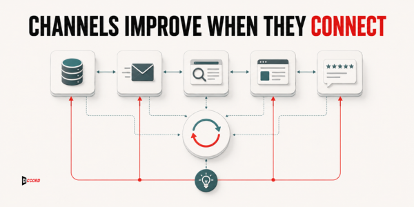Connected B2B growth engine loop across data outreach search website and social proof