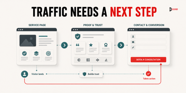 B2B website conversion path from service page to proof to contact