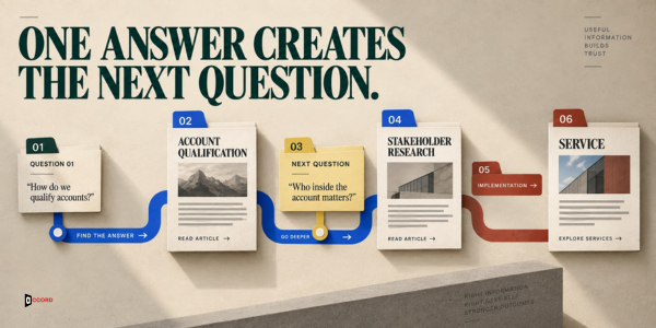 A buyer question leading through account qualification and stakeholder research to the relevant service page.
