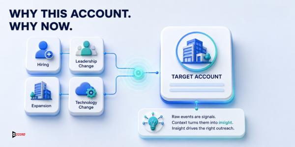 Account-prioritization diagram using hiring, leadership change, expansion, and technology change as timely sales signals