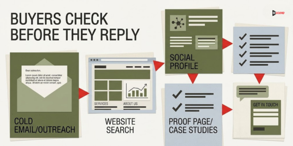 Buyer research path diagram from cold email and outreach to website search, social profile, and proof page or case studies with the headline Buyers check before they reply