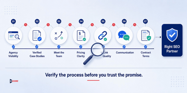Seven checks for choosing an SEO partner: agency visibility, verified case studies, meeting the team, pricing clarity, link quality, communication, and contract terms