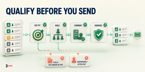 Cold email list-quality workflow checking ICP fit, role relevance, current employment, verification, and suppression
