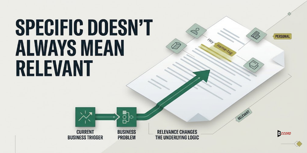 Diagram showing a business trigger and business problem feeding into one relevant message, illustrating that a specific detail is not automatically the same as relevance.
