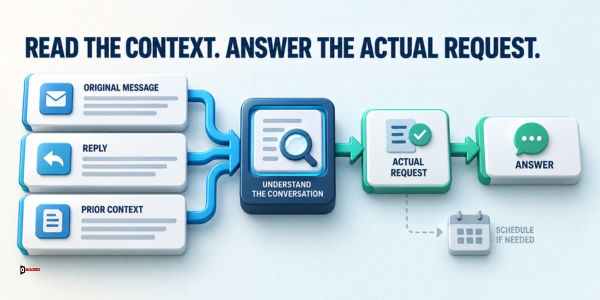 Diagram headlined Read the context, answer the actual request showing the original message, reply, and prior context feeding an understand-the-conversation step that produces the actual request, an answer, and an optional follow-up schedule