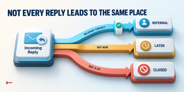 Diagram headlined Not every reply leads to the same place showing an incoming reply branching into a relevant-contact referral, a not-now follow-up, and a not-a-fit closed outcome