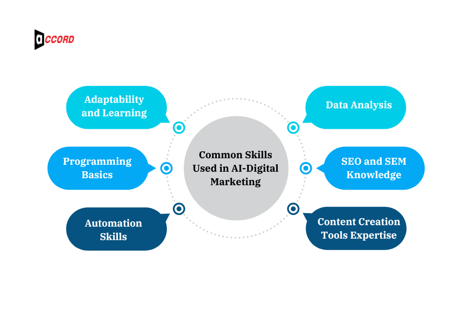 Most Common Skills Used in AI-Driven Digital Marketing