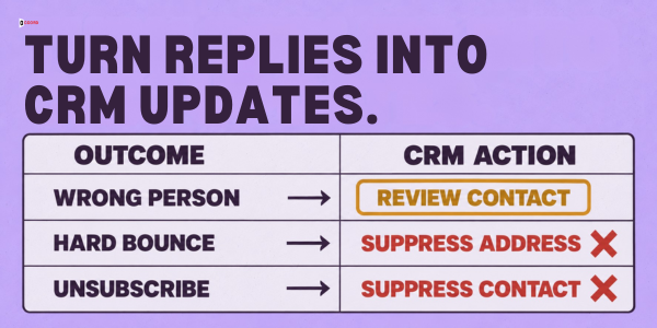 Turn replies into CRM updates: wrong person, hard bounce and unsubscribe each map to a CRM action