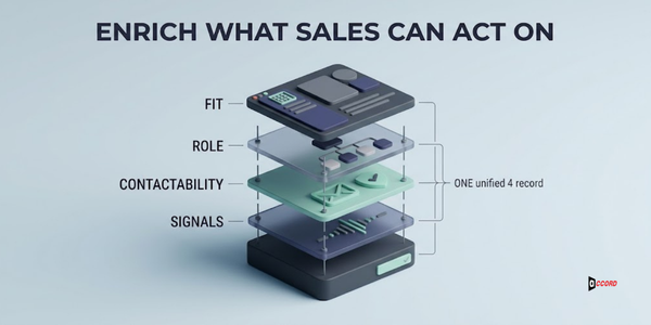 Diagram showing fit, role, contactability, and signal data enriching one unified CRM record sales can act on.
