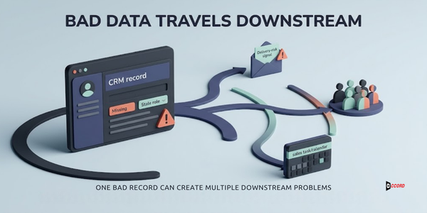 Diagram showing how one incomplete CRM record creates downstream delivery-risk, sales-task, and reporting problems.