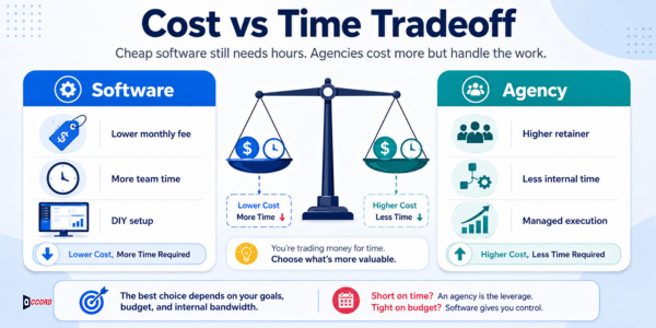 Cost versus time tradeoff comparison showing email marketing software has a lower monthly fee but requires more internal team time and DIY setup, while an agency carries a higher retainer but requires less internal time with managed execution