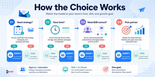 Decision flow graphic showing how to choose an email marketing partner: need strategy, have time, need B2B nurture, then pick partner between agency execution or in-house tool