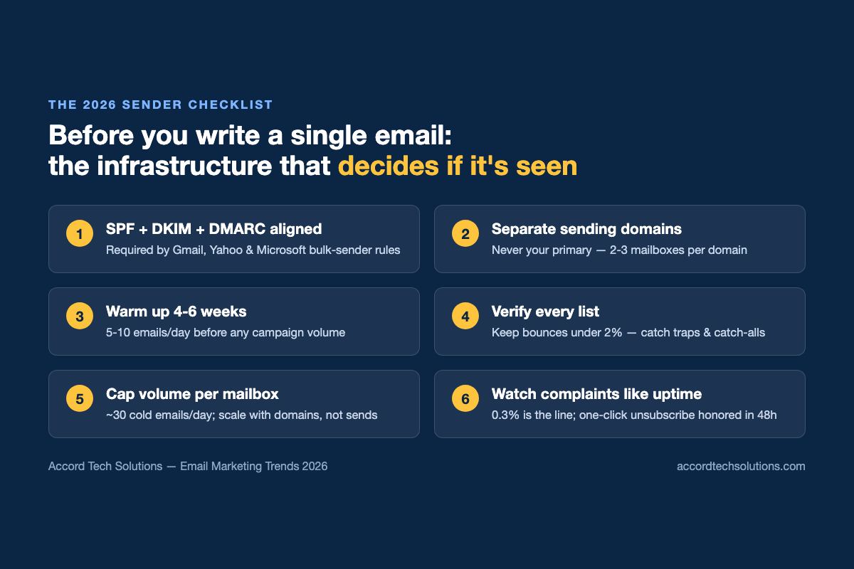 2026 cold email sender checklist: SPF DKIM DMARC alignment, separate sending domains with 2-3 mailboxes, 4-6 week warmup, verified lists under 2 percent bounce, about 30 emails per mailbox per day, complaints under 0.3 percent