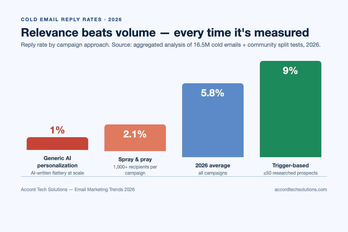 Cold email reply rates 2026: generic AI personalization 1 percent, spray-and-pray campaigns 2.1 percent, overall average 5.8 percent, trigger-based campaigns to under 50 researched prospects 9 percent