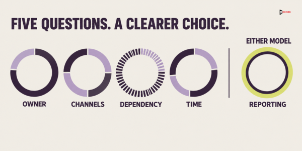 Five questions, a clearer choice: owner, channels, dependency and time vote on the model; reporting applies to either model