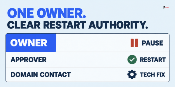 One owner, clear restart authority: the owner can pause, the approver restarts and the domain contact handles the technical fix