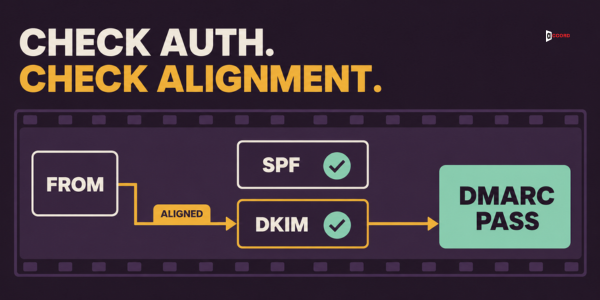 Check authentication and alignment: DKIM aligned with the From domain gives a DMARC pass
