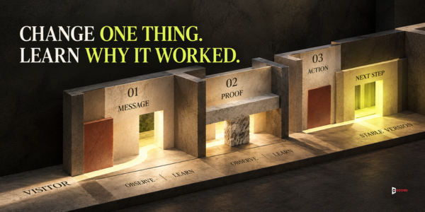 A visitor path through three numbered test rooms for Message, Proof, and Action, each marked observe and learn, ending at a Stable Version next step, under the headline Change one thing. Learn why it worked.