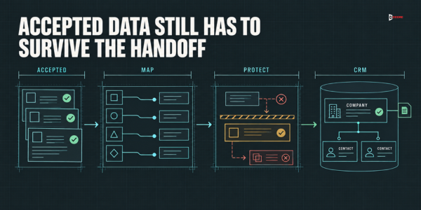 Diagram headlined Accepted data still has to survive the handoff showing accepted records mapped field by field, protected against overwriting a verified value, and landing correctly in the CRM under the right company and contact records