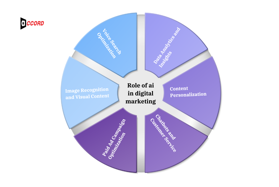 Role of AI in digital marketing