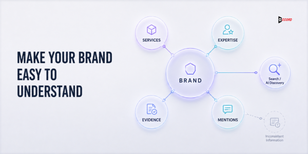 Brand entity at the center connected to services, expertise, search and AI discovery, mentions, and evidence, with an inconsistent-information branch flagged