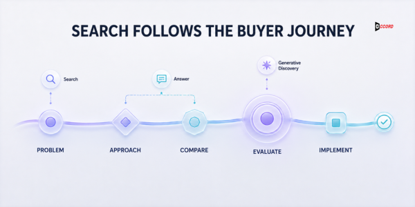 Search journey timeline showing problem, approach, compare, evaluate, and implement stages, with generative discovery layered over the evaluate stage
