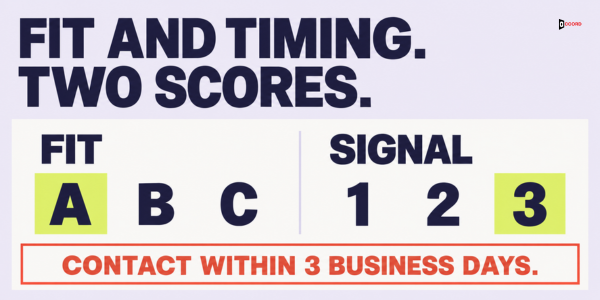 Fit and timing, two scores: fit A, B or C and signal strength 1, 2 or 3, with an A and a 3 meaning contact within 3 business days