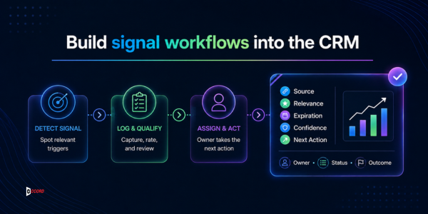 CRM workflow graphic showing signal detection, logging and qualification, assignment, next action, and outcome tracking.