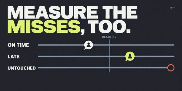 Measure the misses, too: triggers answered on time, late and untouched against the deadline