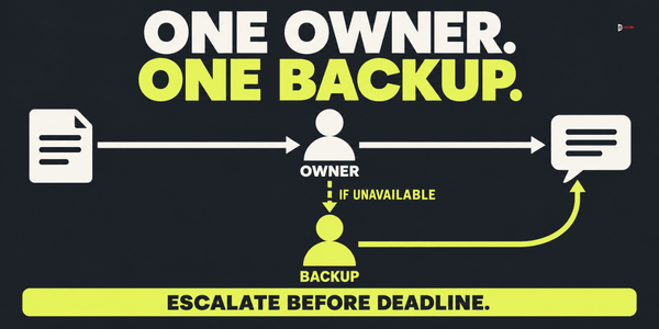 One owner, one backup: a request goes to the owner, the backup takes over if the owner is unavailable, and escalation happens before the deadline