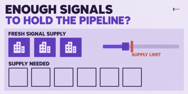 Enough signals to hold the pipeline? Fresh signal supply of three accounts against a supply needed of six, with a supply limit marked