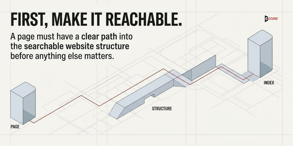 Diagram showing a page's path from page to structure to index, illustrating that a clear crawl path must exist before anything else matters