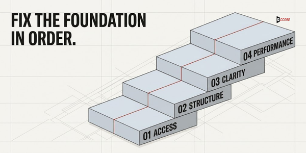 Four-step staircase diagram reading access, structure, clarity, and performance, showing the order to fix a technical foundation