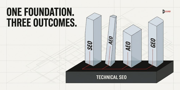 Isometric diagram showing SEO, AEO, and GEO as three separate outcome pillars, all built on one shared technical SEO foundation