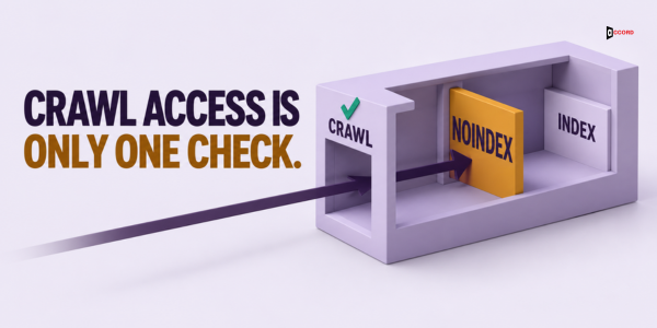 Diagram showing crawl access passing while a noindex directive blocks indexation.