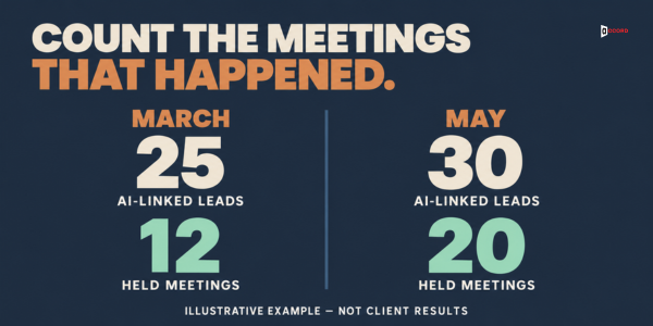 Count the meetings that happened: sample March and May AI-linked leads and held meetings